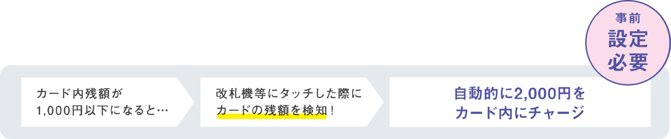 オートチャージ(自動入金)には事前の設定が必要です