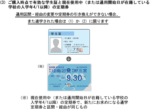 （3）ご購入時点で有効な学生証と現在使用中（または通用期間終了日から2か月以内）の通学定期券（旧通学定期券は引き換え）　通用区間・経由の変更や定期券の引き換えができない場合、また進学された場合は（1）通学証明書か（2）学生証に限ります。