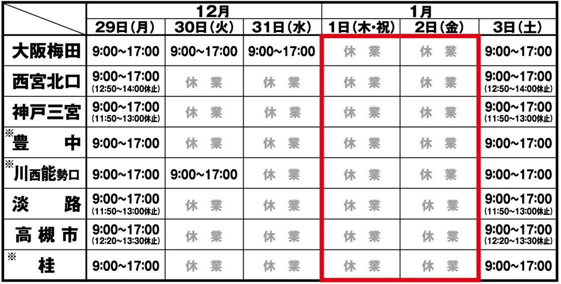 大阪梅田、西宮北口、神戸三宮、豊中、川西能勢口、淡路、高槻市、桂駅は29日月曜日は9時から17時まで営業いたします。12月30日火曜日は大阪梅田、川西能勢口駅のみが9時から17時まで営業し、12月31日水曜日は大阪梅田駅のみ9時から17時まで営業します。1月1日木曜日祝日および2日金曜日はすべての定期券発売所が休業となります。1月3日土曜日は、すべての定期券発売所において9時から17時まで営業いたします。