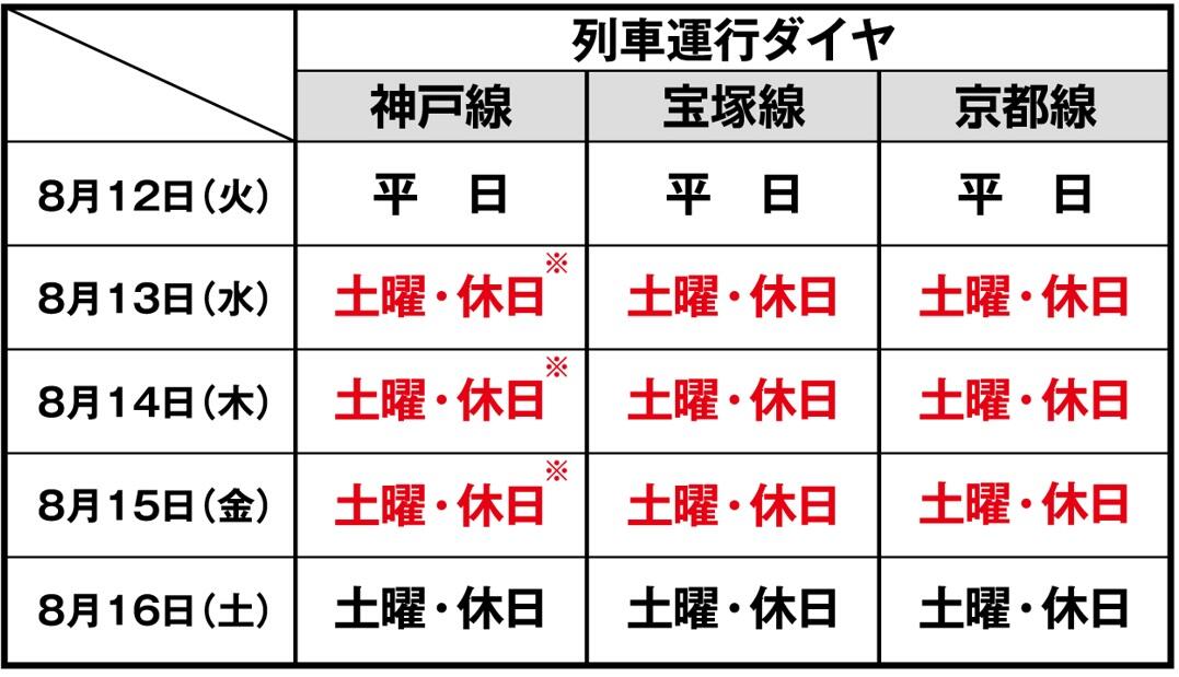 神戸線、宝塚線、京都線では8月13日水曜日、14日木曜日、15日金曜日は土曜、休日ダイヤで運行します。なお、8月12日火曜日は平日ダイヤ、16日土曜日は土曜、休日ダイヤで運行します。